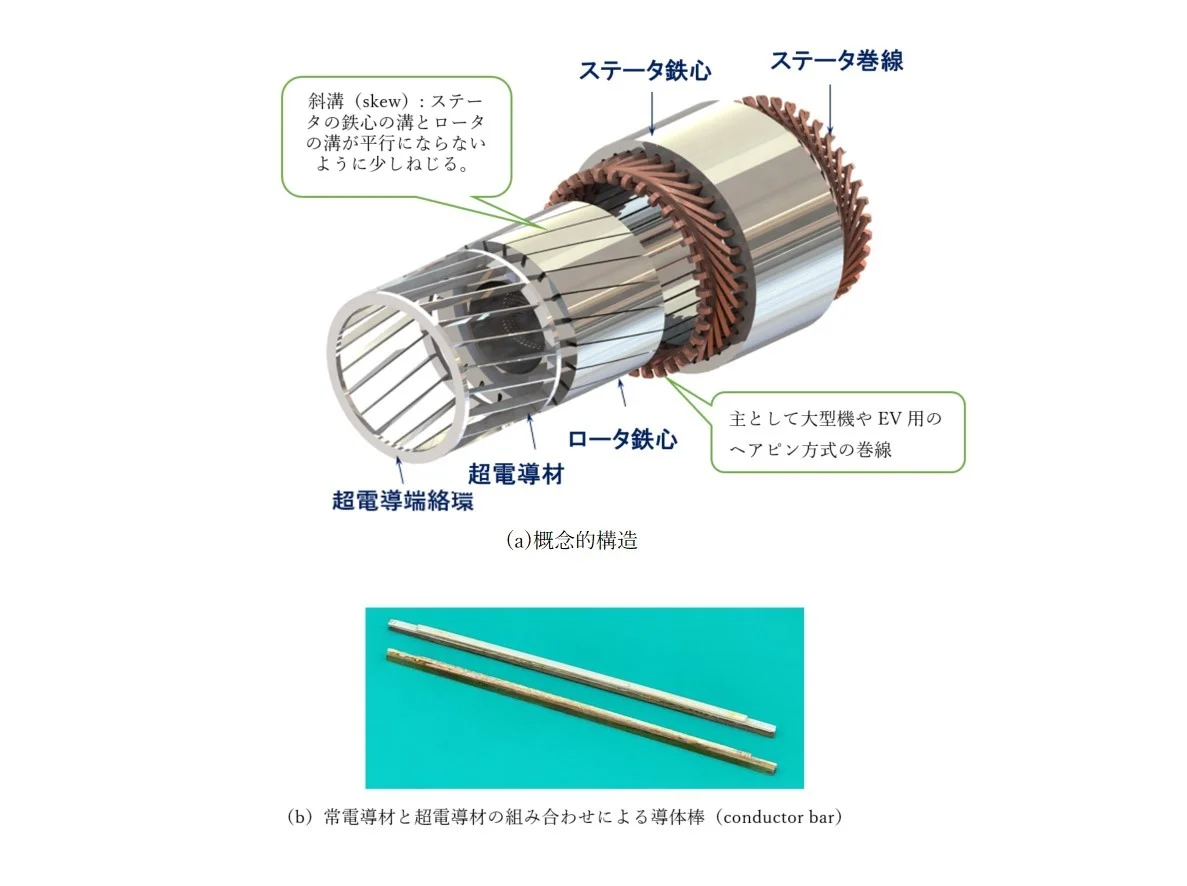 厚いアルミニウム板上に球形磁石（floater）を置く。そこから30～40mmの距離でrotor 磁石を回転し始める。低速から高速に連続的に加速していくと5,500rpmほどの速度でfloaterが浮き上がって，rotorとある距離で安定な同期回転をする。このときのfloaterの極性は上がNで下がSになり，逆転のときにもこの極性が保たれる。さらに加速すると6～7,000rpm で不安定になりfloaterは落下する。