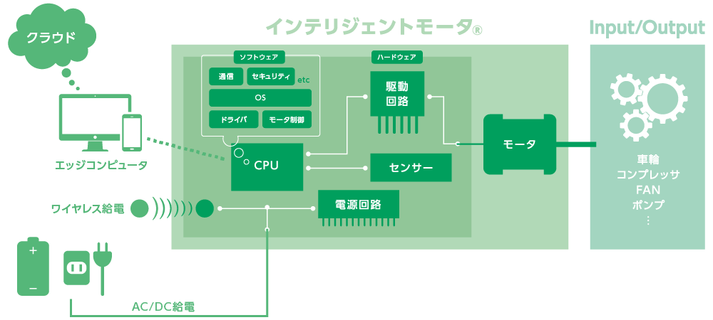 インテリジェントモータ&reg;構成図