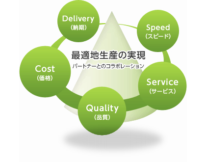 調達・購買方針イメージ