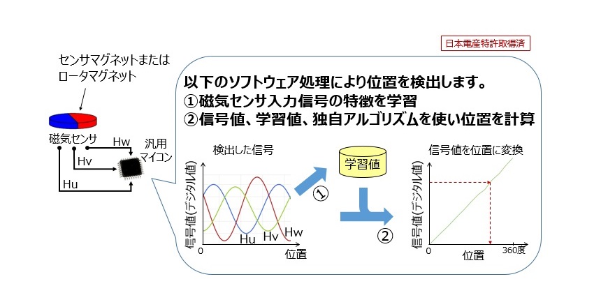 位置検出技術 Zignear® の概要