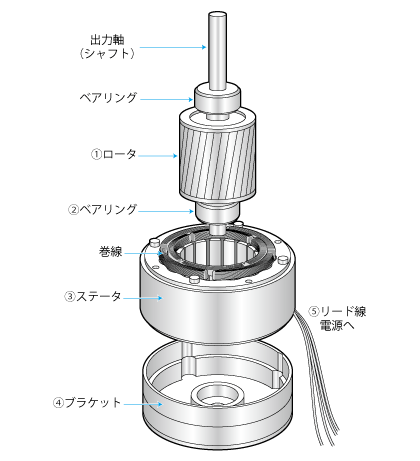 モータの構成要素