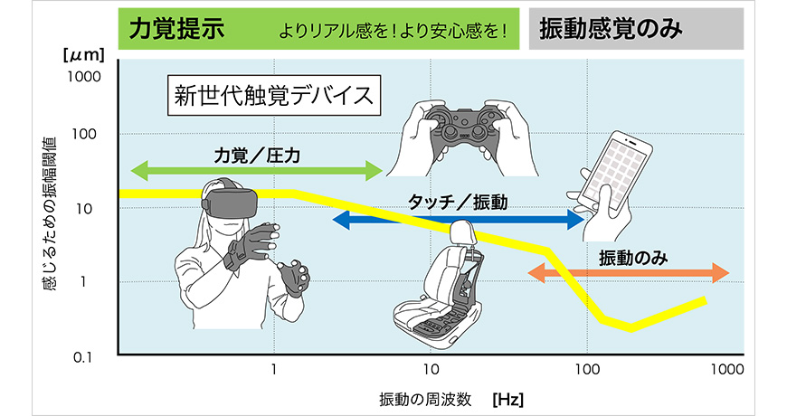 シンプルな振動からリアルな触覚再現への進化イメージ