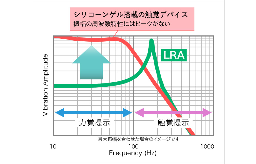 従来型LRAとNIDECの新世代触覚デバイスにおける周波数特性の比較グラフ