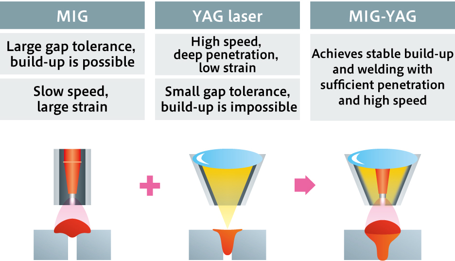 Arc welding and laser welding front
