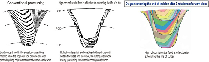 Conventional method of procession and high circumferential feed