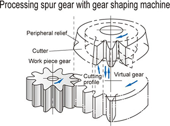 Processing by Shaper cutter