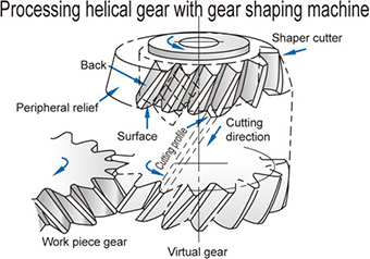 Processing by Helical cutter