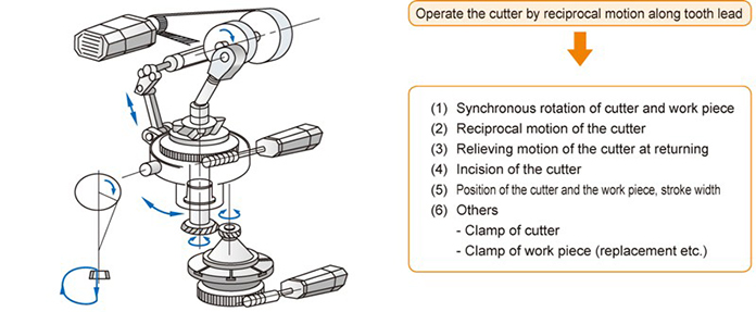 Gear shaping