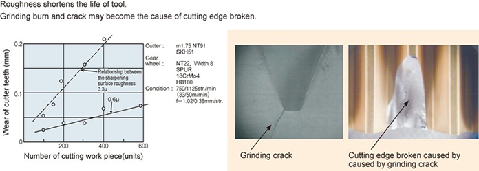 Relationship between sharpening face roughness and life of tool