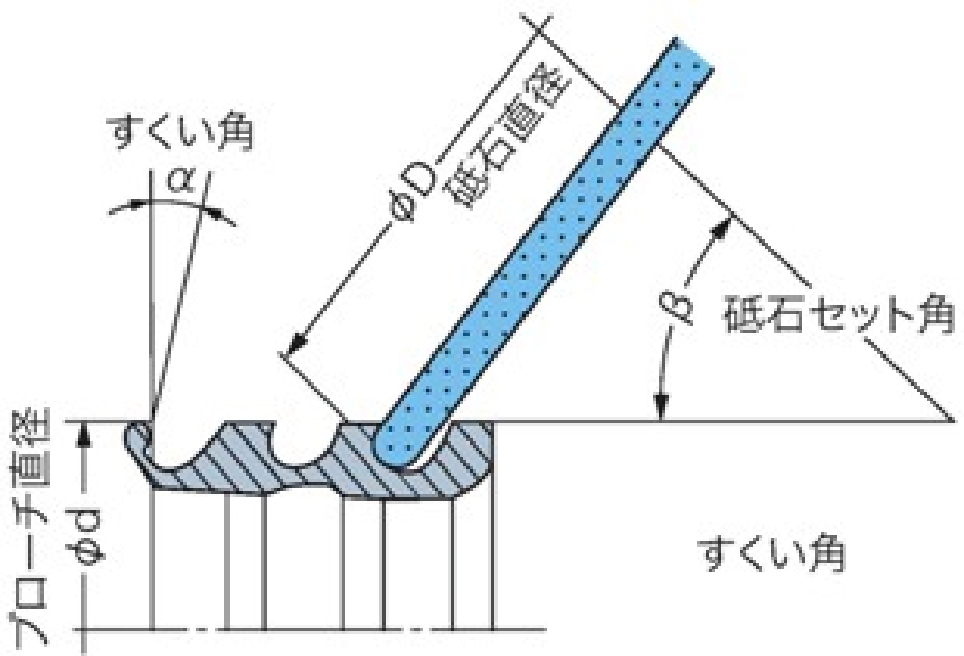 インターナルブローチ刃付時の砥石セット角