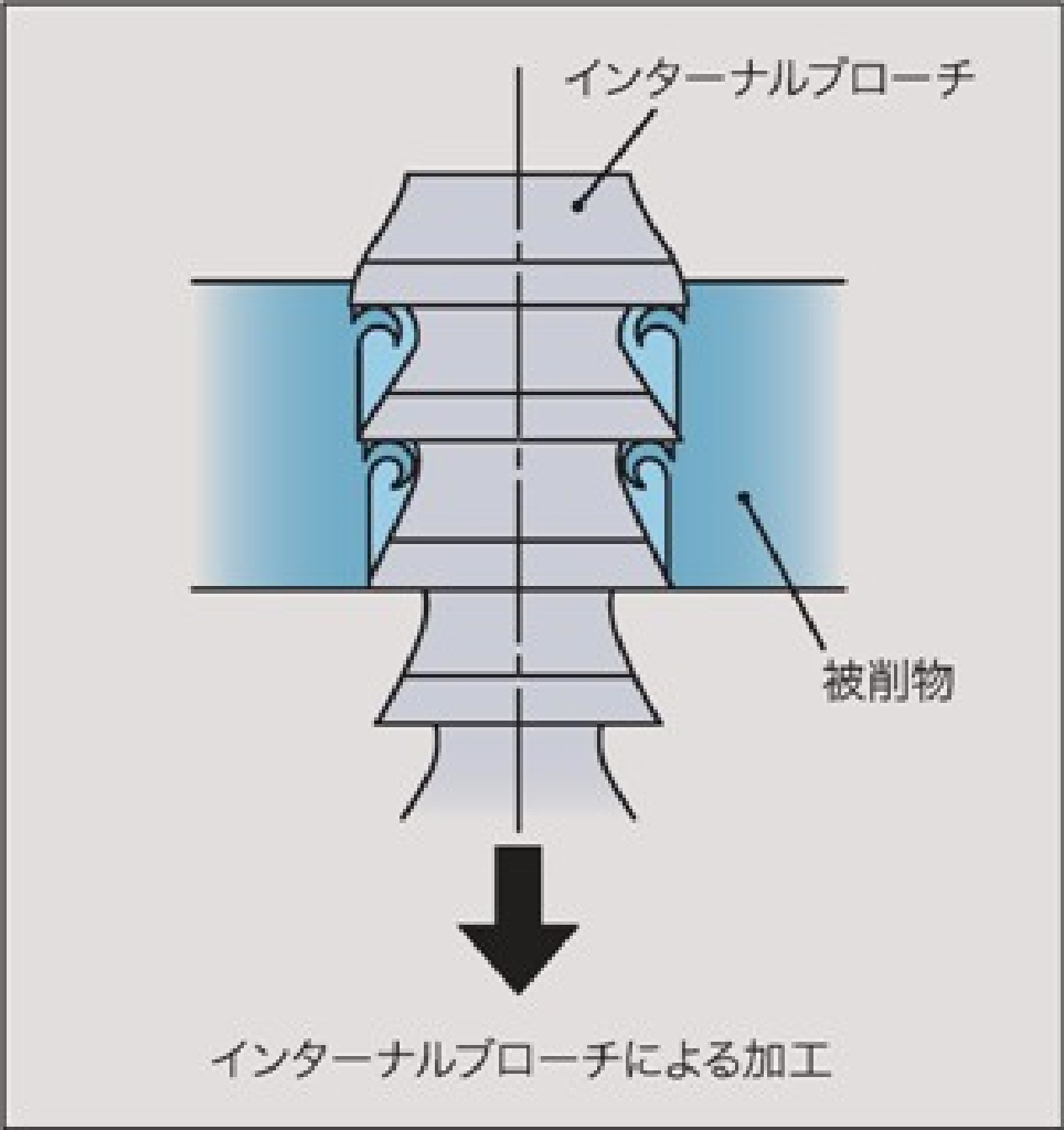 インターナルブローチによる加工