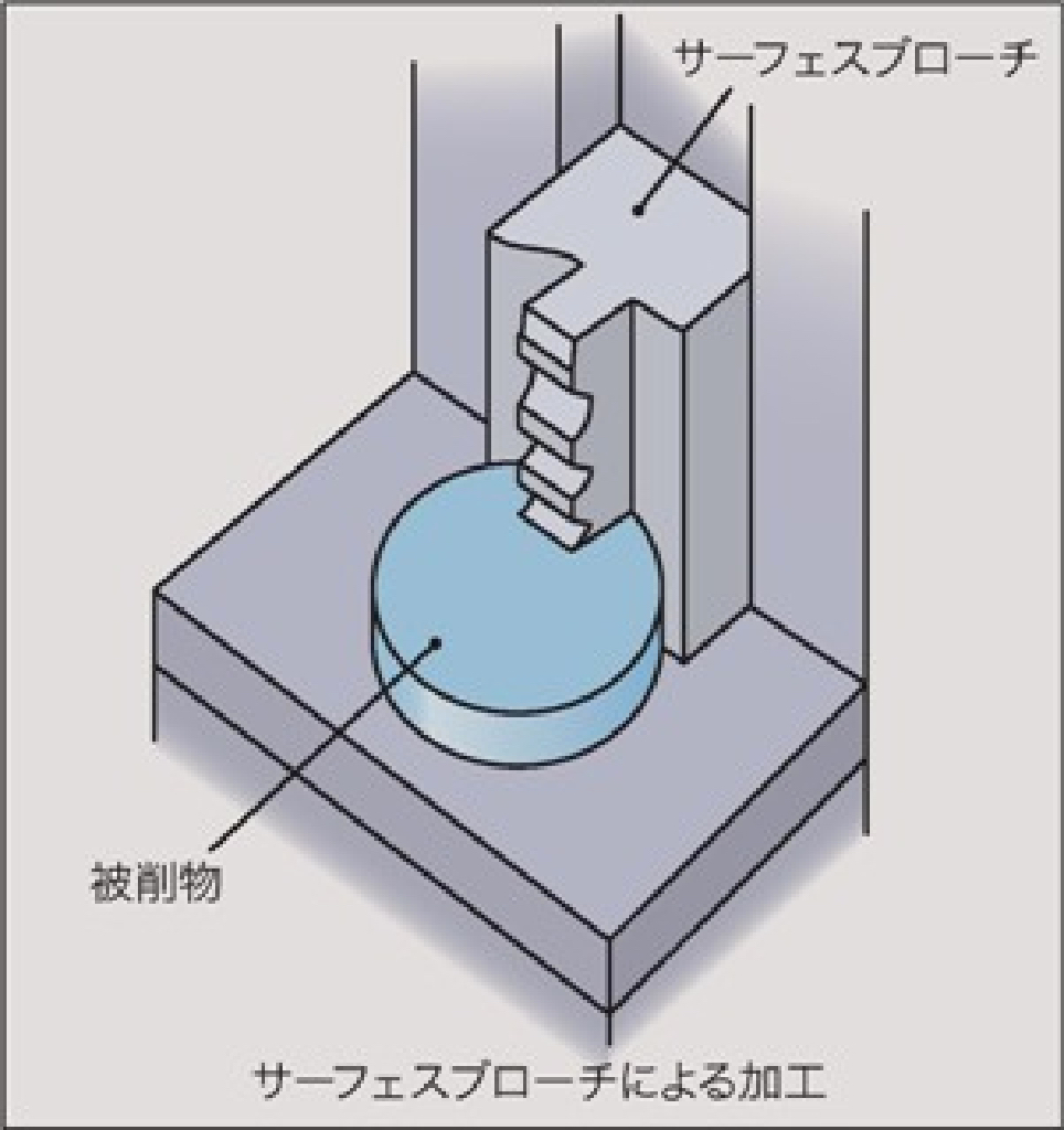 サーフェスブローチによる加工