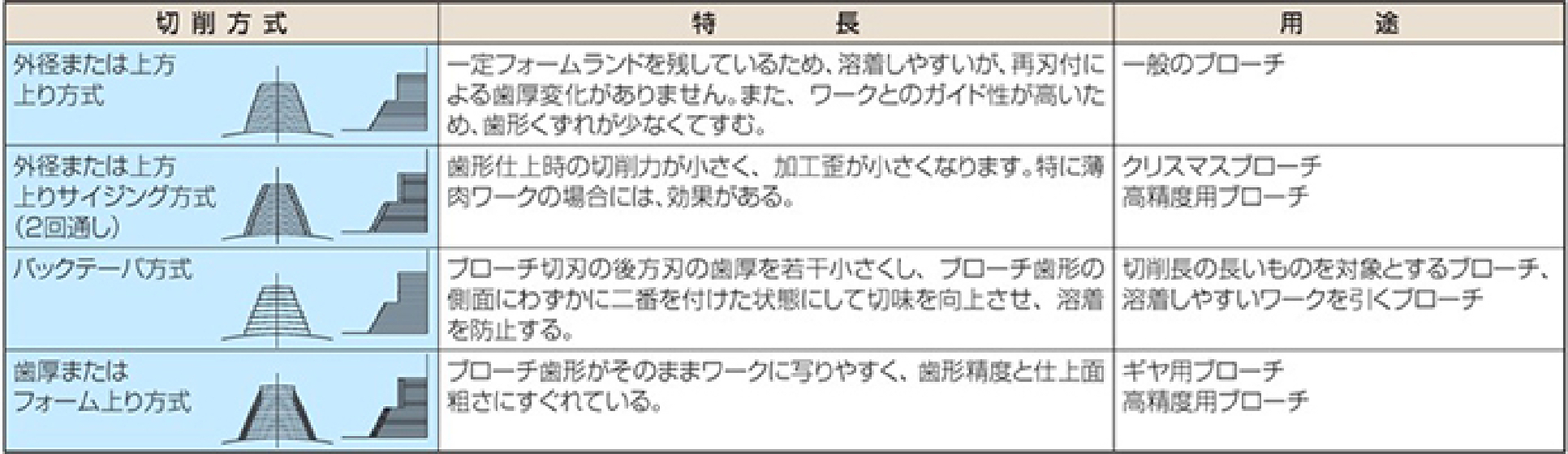 切削方式