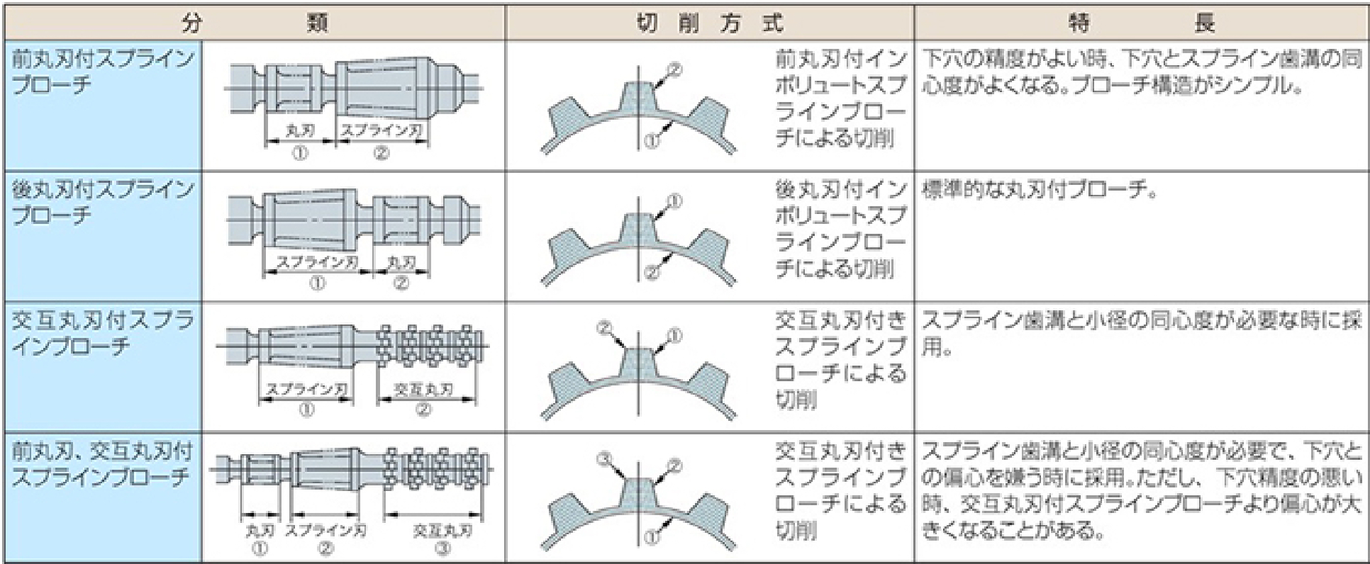 切削方式