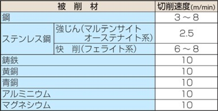 切削方式
