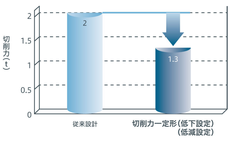 切削力一定形ブローチ
