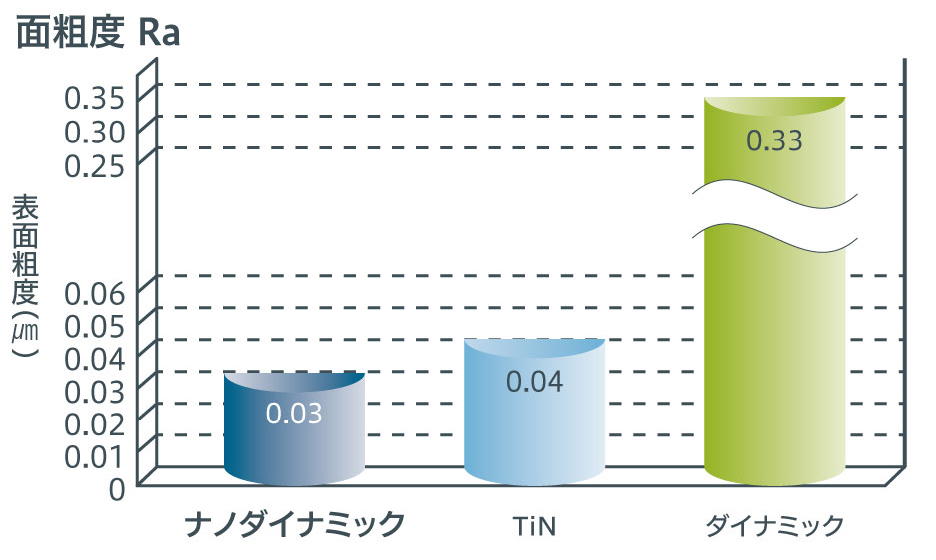 ナノダイナミックブローチ