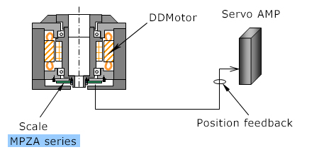 Application of DD motor