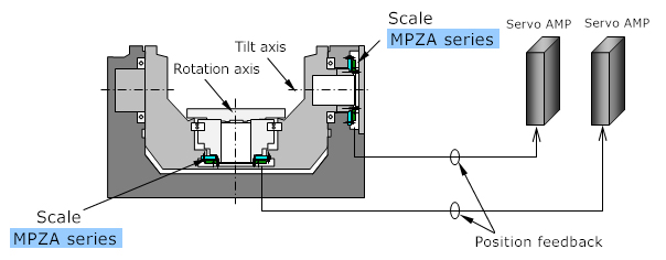 Application of 5 axis Rotary table