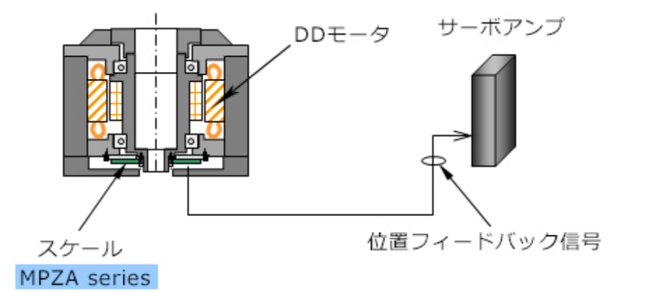DDモータへの取付例