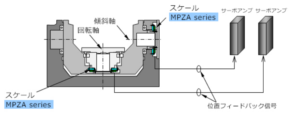 5軸テーブルへの取付例