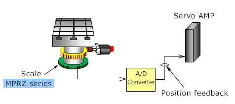 Application of Rotary table