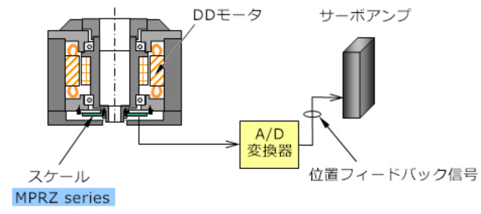 DDモータへの取付例