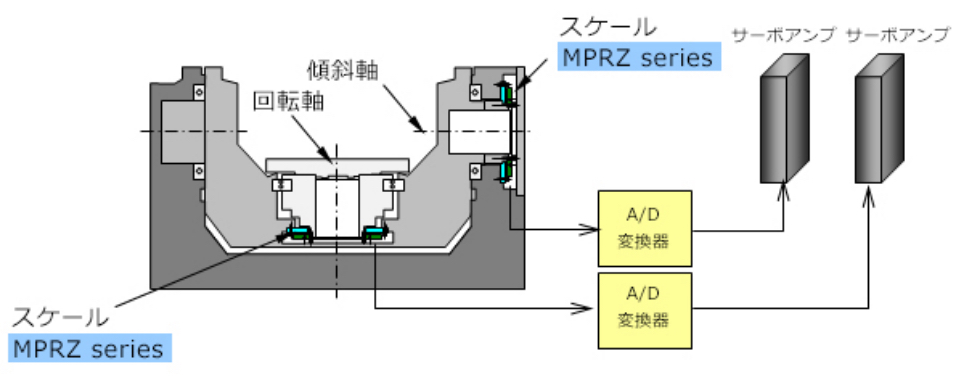 5軸テーブルへの取付例