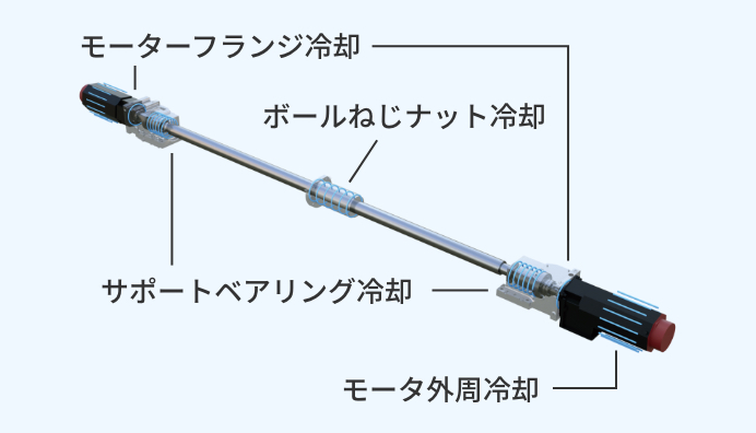ボールねじ冷却解説図