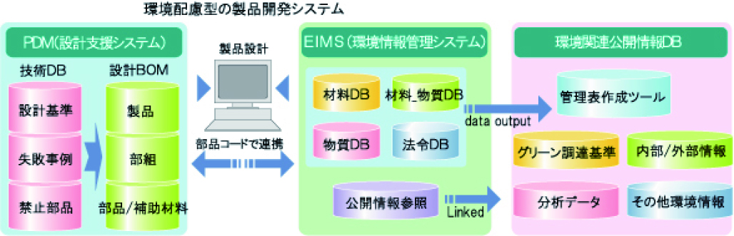 環境情報管理システム 運用イメージ