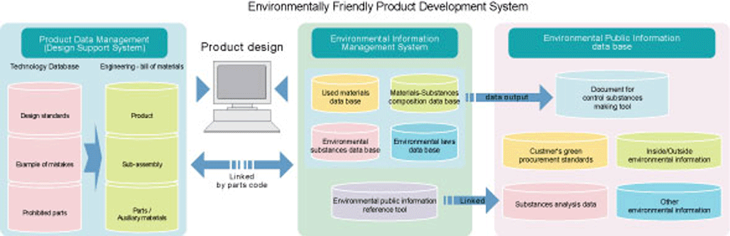 Environmentally sensitive product design system chart