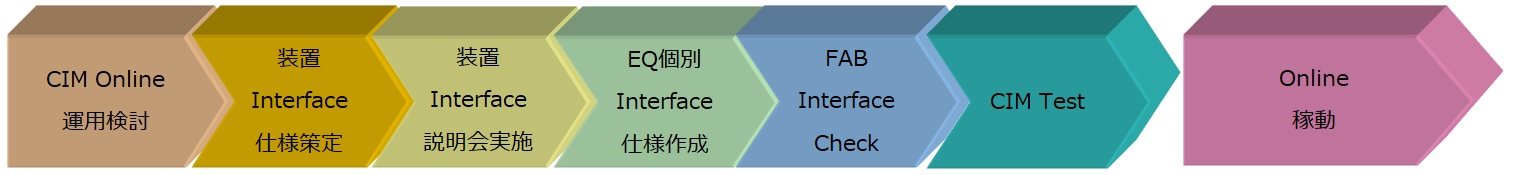 装置間インターフェース提供フロー