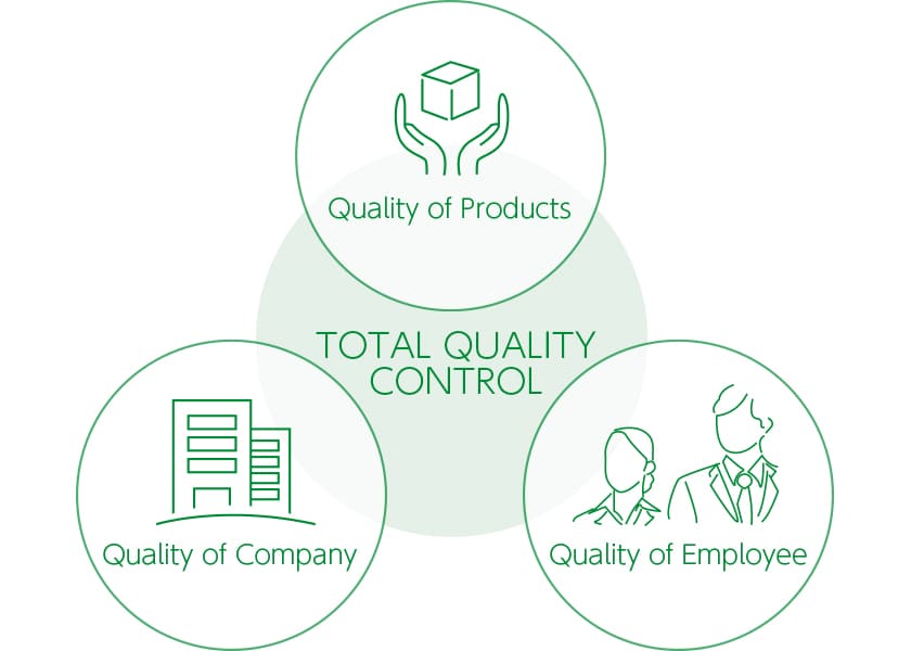 Product Quality, Company Quality, Employee Quality