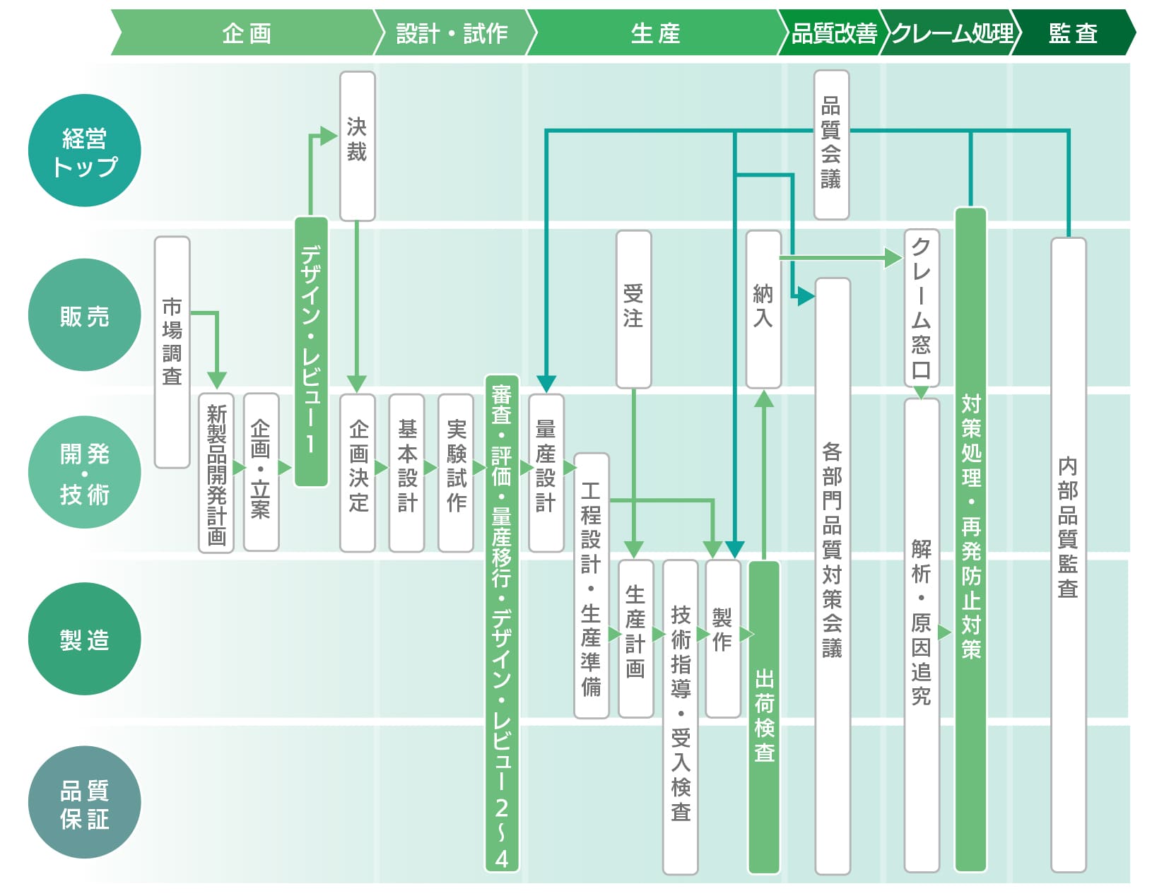 品質保証体系図