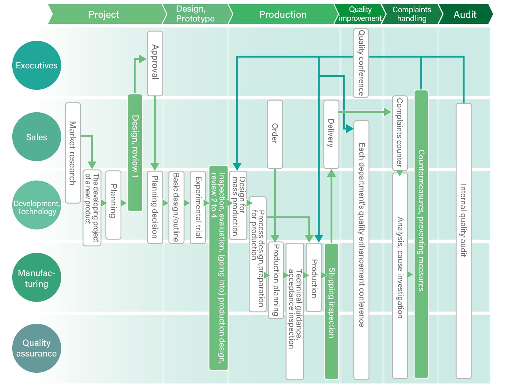 A quality assurance system diagram