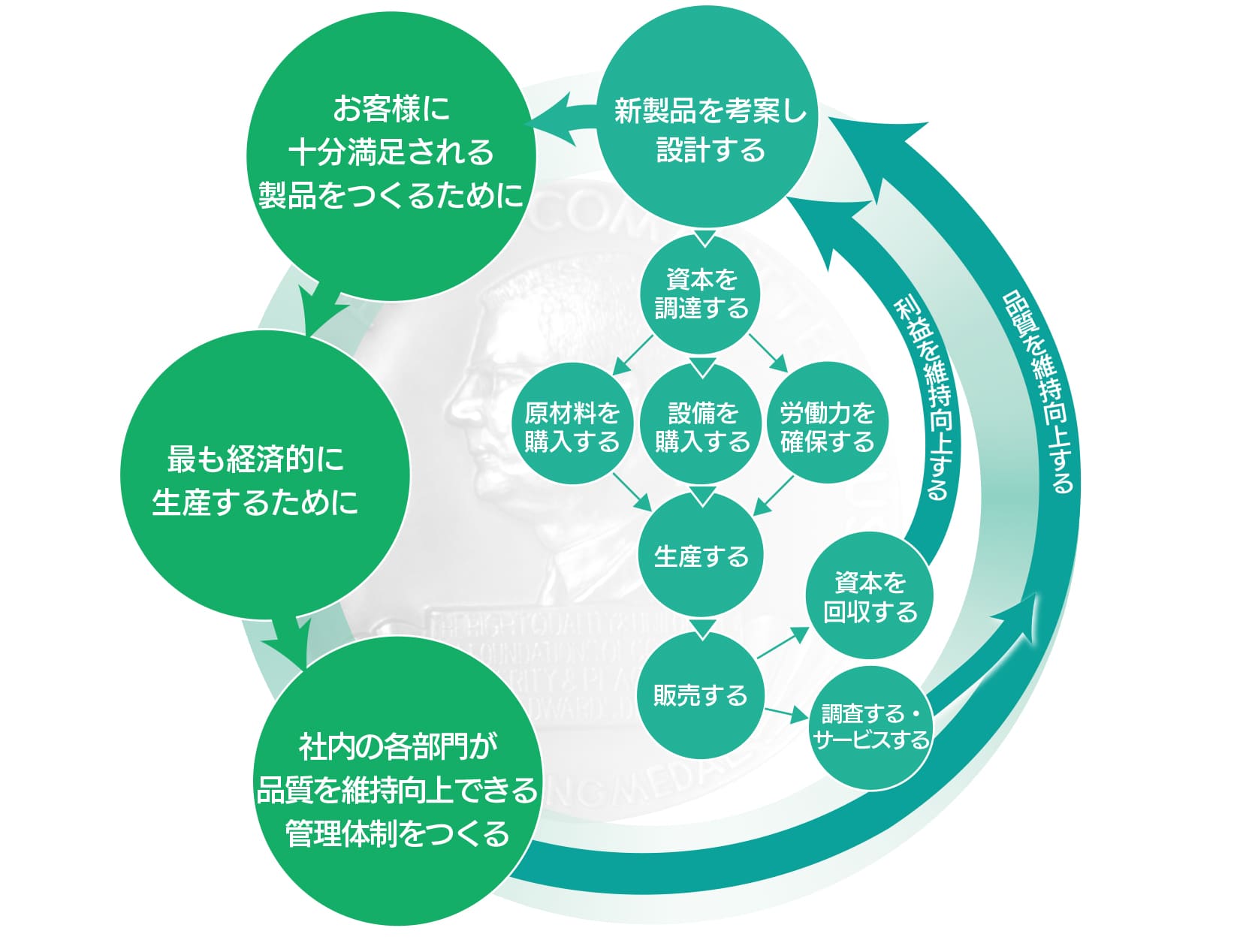 P.D.C.Aデミングサークル