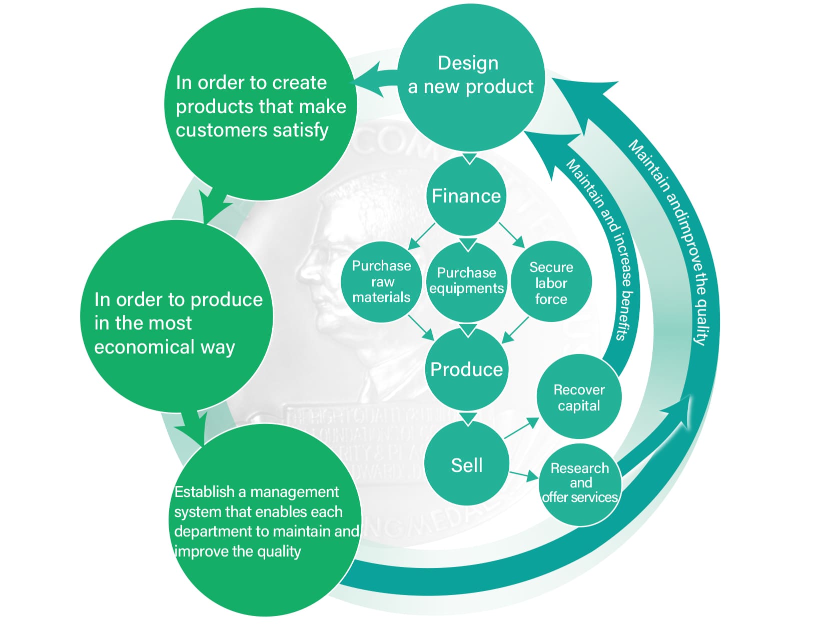 P.D.C.A. Deming Cycle