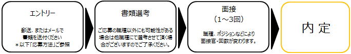 応募から内定までの選考フロー案内