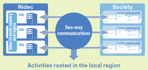 Communication Image Diagram