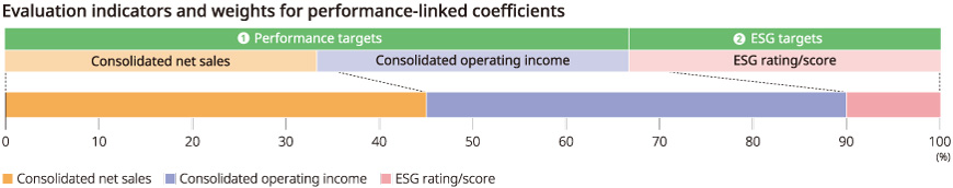 Evaluation Indicators and Weights of Performance Linkage Coefficient