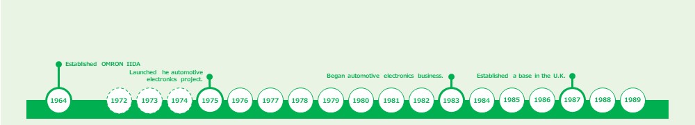 1970-1980年代の歴史
