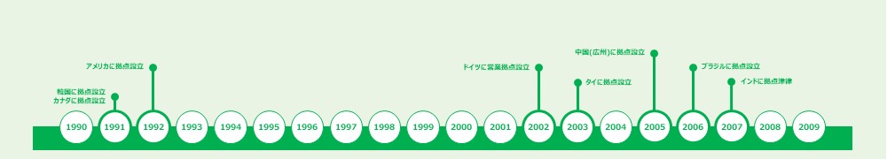 1990-2000年代の歴史