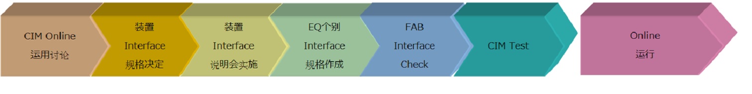 装置间接口提供流程示例