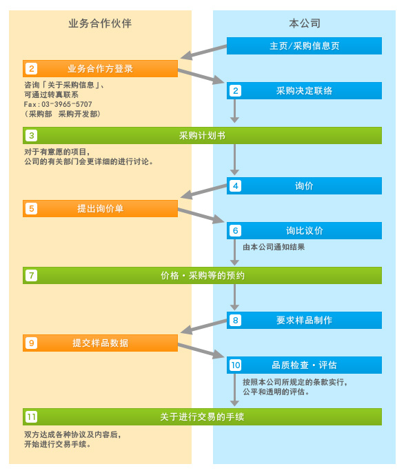 业务合作流程