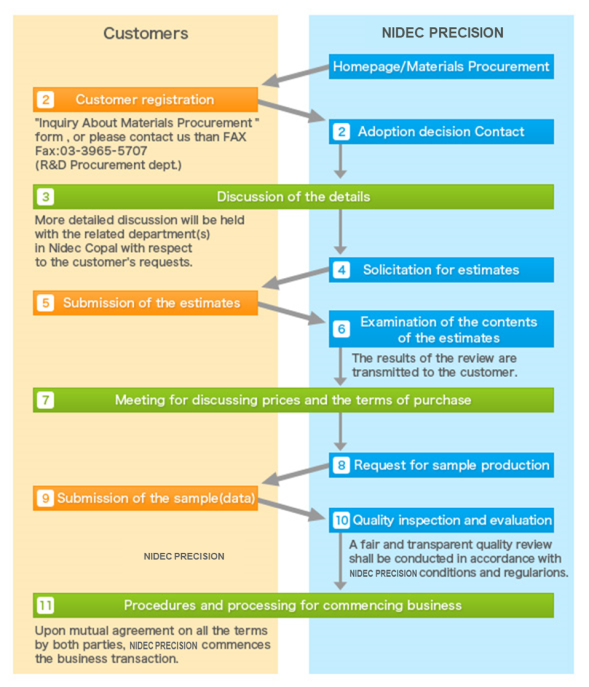 Procurement Process Flowchart