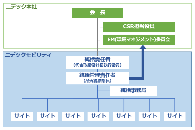環境マネジメント推進体制図