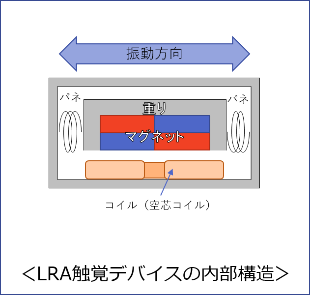 LRAの内部構造