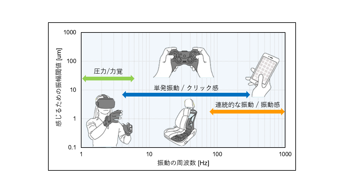 LRA触覚デバイス 周波数による振動感の違いグラフ