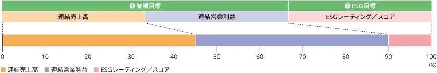 業績連動係数の評価指標・ウェイト