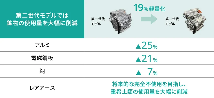 E-Axle 第2世代の進化